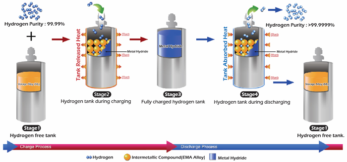 Safe Hydrogen Storage for the Laboratory & Fuel Cells